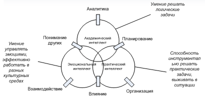 Три сферы интеллекта менеджера